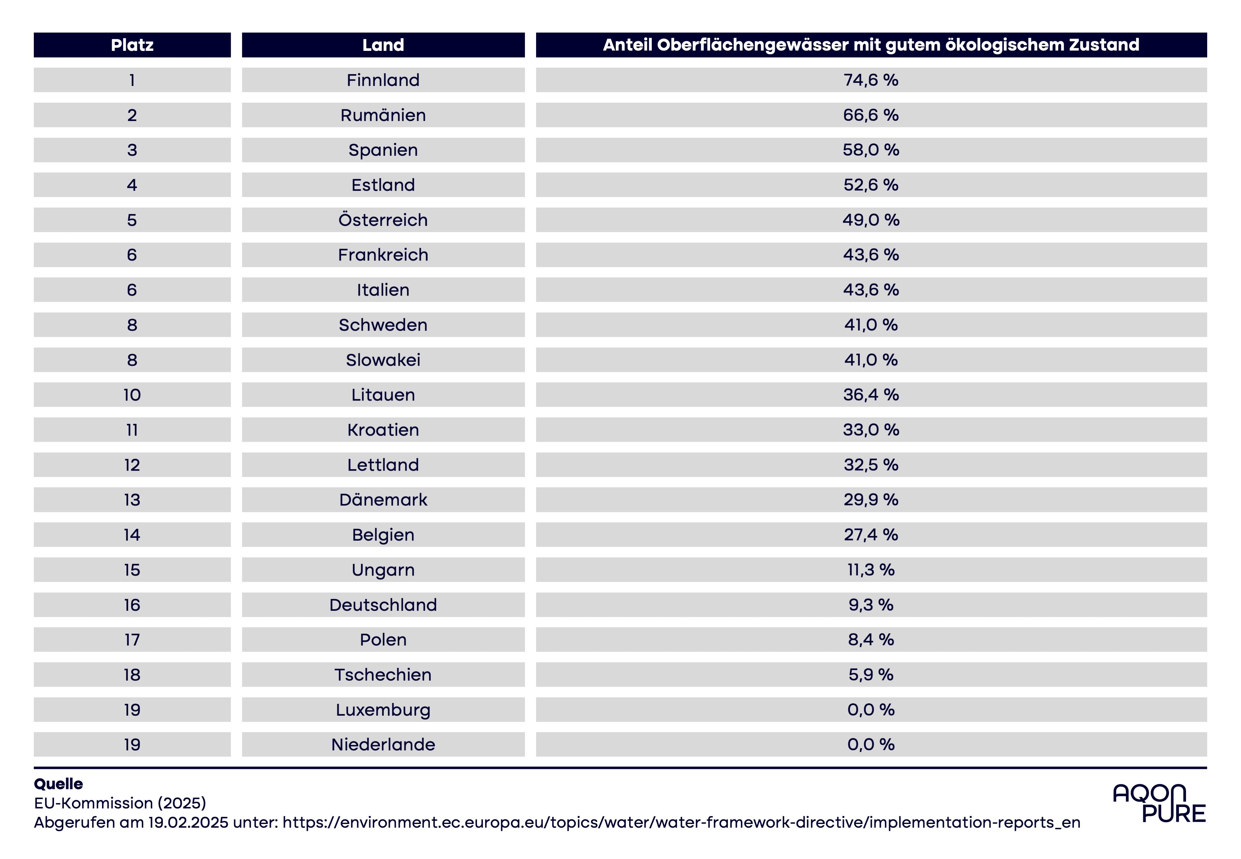 Deutschland belegt im EU-Vergleich zur ökologischen Gewässerqualität nur Platz 16 von 20.